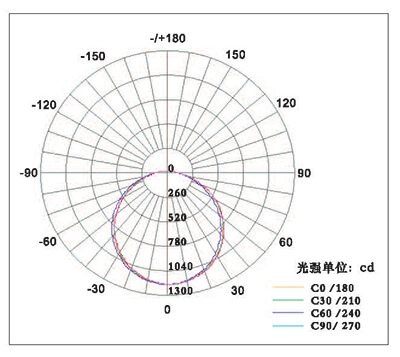 万鑫灯饰 面板灯 WX-P20010 发光分布图