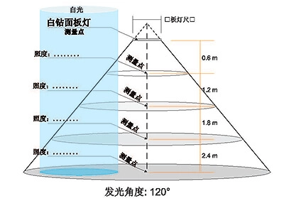 照度测试分布图表
